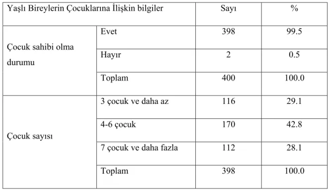 Tablo 4.3. Yaşlı Bireylerin Çocuklarına İlişkin Bilgiler 