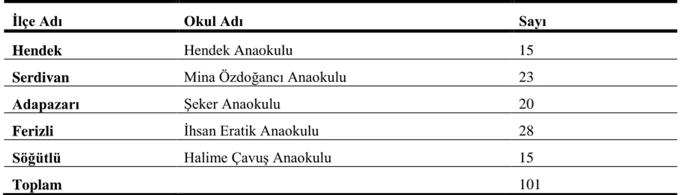 Tablo  7.  48-60  Aylık  Çocuklar  İçin  Öz-Düzenleme  Bataryası’nın  Geçerlik  ve  Güvenirlik  Çalışmaları  için  Belirlenen Okulların İsimleri ve Çocuk Sayıları 