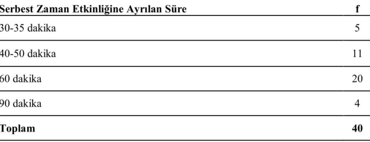 Tablo  8.  Öğretmenlerin  Günlük  Plan  İçinde  Serbest  Zaman  Etkinliklerine  Ayırdıkları Süreye İlişkin Görüşleri  