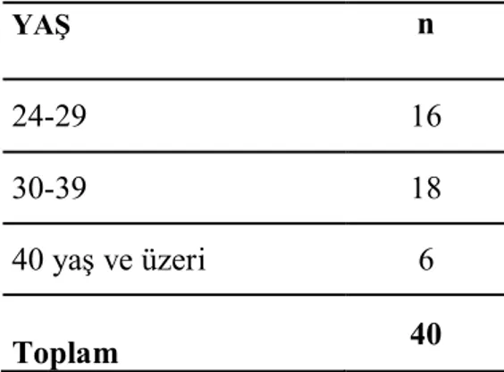 Tablo 1. Çalışma Grubunu Oluşturan Öğretmenlerin Yaşlara Göre Dağılımı 