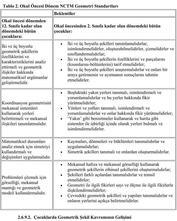 Tablo 2. Okul Öncesi Dönem NCTM Geometri Standartları   Beklentiler 