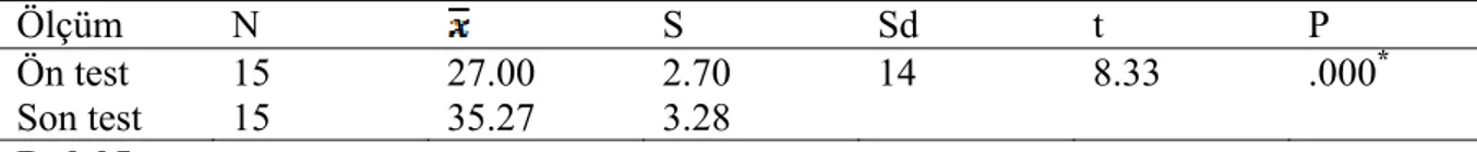 Tablo 8. Deney1 (Doğrudan Öğretim Programı Uygulanan Grup)  Grubuna Ait Ön Test  ve Son Test Puanlarına ait T Testi Sonuçları 