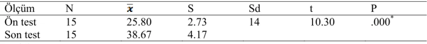 Tablo 9. Deney2 (Bilgisayar Destekli Doğrudan Öğretim Programı Uygulanan Grup)   Grubuna Ait Ön Test ve Son Test Puanlarına ait T Testi Sonuçları 