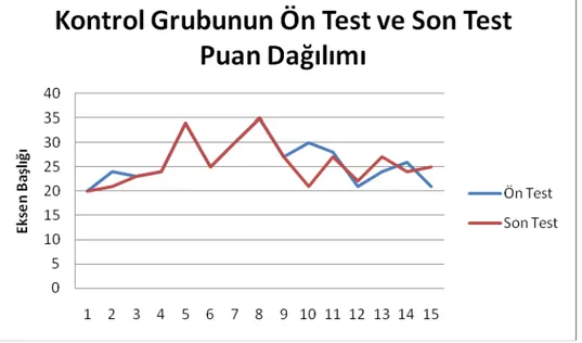 Grafik 4. Kontrol Grubunun Ön Test ve Son Test Puan Dağılım Grafiği 