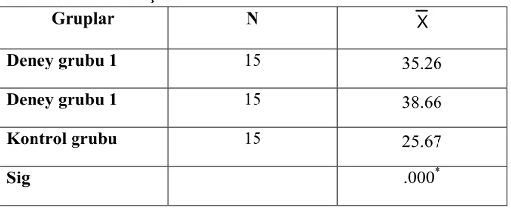 Tablo 12. Deney 1 (Doğrudan Öğretim Programı Uygulanan Grup) , Deney 2 (Bilgisayar  Destekli Doğrudan Öğretim Programı Uygulanan Grup) ve Kontrol Gruplarına  Ait  Schefee Testi Sonuçları 