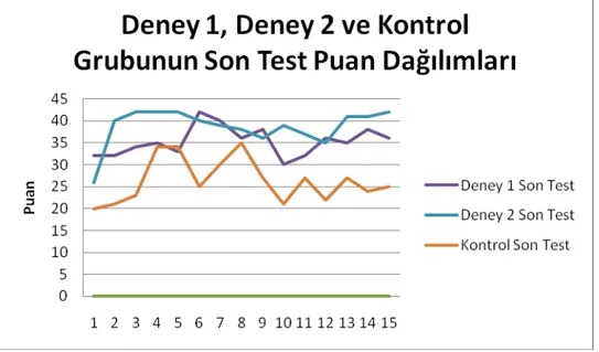 Grafik 5.Deney 1 (Doğrudan Öğretim Programı Uygulanan Grup), Deney 2 (Bilgisayar  Destekli Doğrudan Öğretim Programı Uygulanan Grup) ve Kontrol Grubunun Son Test  Puan Dağılım Grafiği 