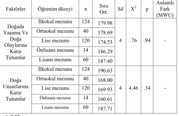 Tablo 8. Örnekleme Alınan Çocukların Annelerinin Öğrenim Düzeyine Göre  Çocukların Çevresel Tepki Envanterinin Alt Boyutlarına  İlişkin  Kruskal  Wallis H-Testi Sonuçları 