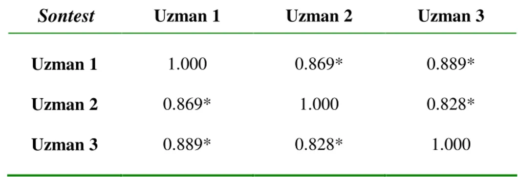 Tablo 4. Üç Uzman Tarafından Verilen Sontest Puanları Arasındaki Korelasyon  