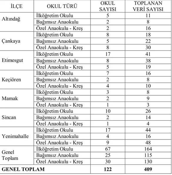 Tablo  3.1. “Ana  Sınıfı  Öğretmenlerinin  Okuma  Yazmaya  hazırlık  Çalışmalarına  İlişkin  Yeterlilik  Algılarını  Belirleme  Ölçeği”nin  Geçerlik  ve  Güvenirlik  Çalışması  İçin Örnekleme Dâhil Edilen Okulların ve Öğretmenlerin Dağılımı