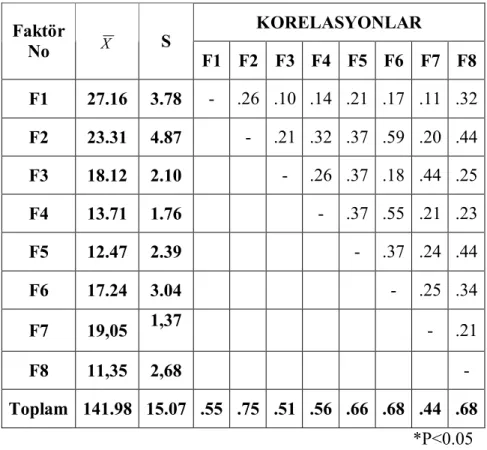 Tablo  4.2. “Ana  Sınıfı  Öğretmenlerinin  Okuma  Yazmaya  Hazırlık  Çalışmalarına  İlişkin Yeterlilik Algılarını Belirleme Ölçeği”ndeki Faktörlerin Ortalama ve Standart  Sapma Değerleri ile Faktörler Arası Korelasyonları 