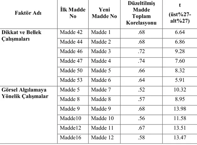 Tablo  4.3.    “Ana  Sınıfı  Öğretmenlerinin  Okuma  Yazmaya  Hazırlık  Çalışmalarına  İlişkin  Yeterlilik  Algılarını  Belirleme  Ölçeği”nin  Düzeltilmiş  Madde-Toplam  Korelasyonları ve Üst %27, Alt %27 Puanları Arasındaki İlişkisiz T Testi Sonuçları 