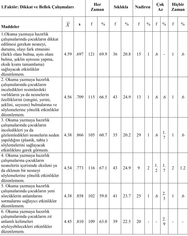 Tablo  4. 5. “Ana  Sınıfı  Öğretmenlerinin  Okuma  Yazmaya  Hazırlık  Çalışmalarına  İlişkin Yeterlilik Algıları Ölçeği”nden Aldıkları Puanların Ortalama, Standart Sapma  Değerleri, Frekans Dağılımları