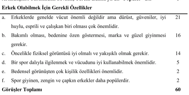 Çizelge 12. Ergenlerin Arkadaşları Tarafından Sevilen, Tercih Edilen ya da  “Popüler” Bir Erkek Olabilmek İçin Gerekli Özelliklere İlişkin Görüşleri ve 