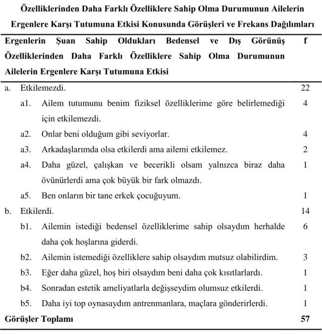 Çizelge 19. Ergenlerin Şuan Sahip Oldukları Bedensel ve Dış Görünüş  Özelliklerinden Daha Farklı Özelliklere Sahip Olma Durumunun Ailelerin  Ergenlere Karşı Tutumuna Etkisi Konusunda Görüşleri ve Frekans Dağılımları  Ergenlerin  Şuan  Sahip  Oldukları  Bed