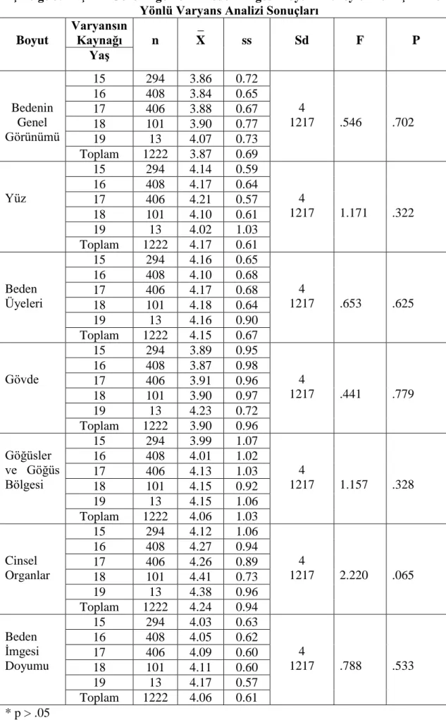 Çizelge 5. Yaşlara Göre Ergenlerin Beden İmgesi Doyum Düzeylerine İlişkin Tek  Yönlü Varyans Analizi Sonuçları 