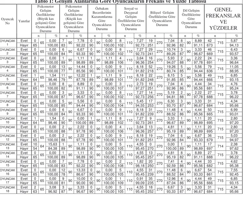 Tablo 1: Geli im Alanlarına Göre Oyuncakların Frekans ve Yüzde Tablosu Psikomotor 
