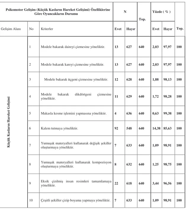 Tablo 3: Oyuncakların, Çocukların Psikomotor Geli im (Küçük Kasların  Hareket Geli imi) Özelliklerine Uygun Olup Olmadı ına  li kin Yüzde ve 