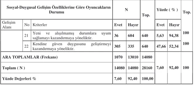 Tablo 5 incelendi inde, 36 -72 aylık çocuklar için tasarlanmı  oyuncakların  kendine  güven  duygusunu  geli tirmeyi  kazandırmayı  %  47,66  (n=305),  grup  oyunlarını % 18,91 (n=121), yer, zaman ve ayrıntılardan yola çıkarak dramatik oyun  oynamayı  %  1