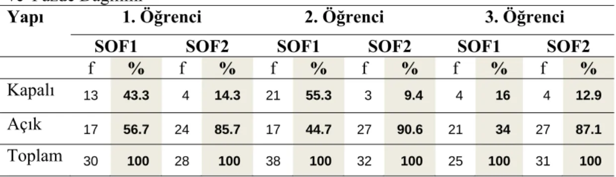 Tablo 3: Öğrencileri SOF1 ve SOF2’de Yer Alan Sorularının Yapı Yönünden Frekans  ve Yüzde Dağılımı 