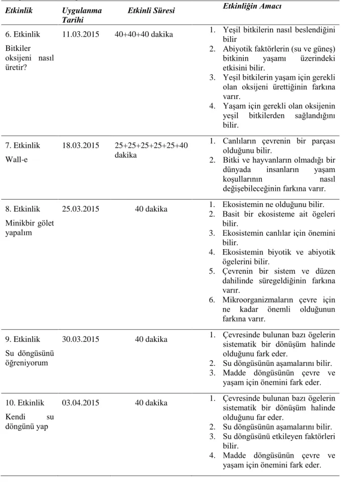 Tablo  4  Devamı.  Okul  Öncesi  Eğitimi  Programına  KaynaĢtırılmıĢ  Çevre  Eğitimi  Programına Ait Bilgiler 