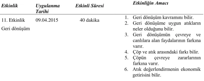 Tablo  4  Devamı.  Okul  Öncesi  Eğitimi  Programına  KaynaĢtırılmıĢ  Çevre  Eğitimi  Programına Ait Bilgiler 