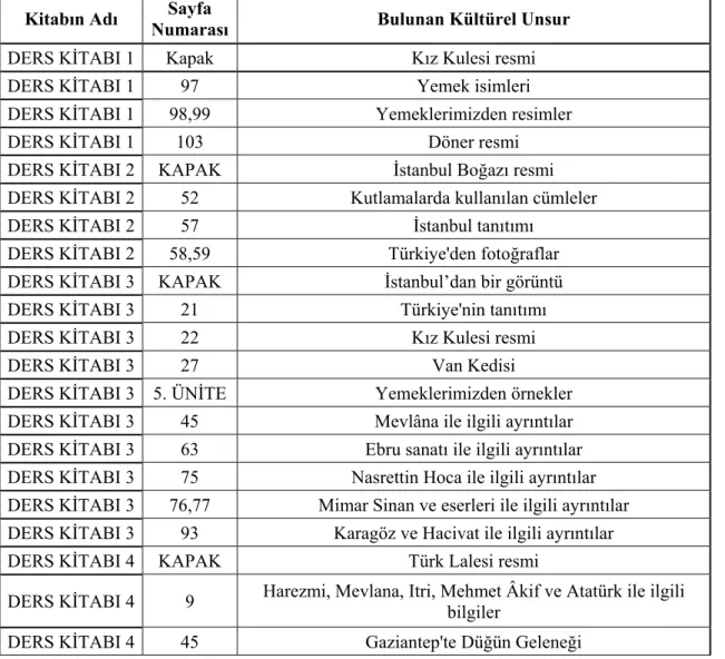 Tablo 7. Gökkuşağı Dil Öğretim Seti’nde Bulunan Kültürel Unsur İle  İlgili  Örnekler 