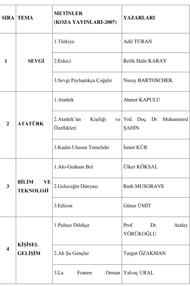 TABLO  2.4.  Ġlköğretim  6.  Sınıf  Türkçe  Ders  Kitabında  Bulunan  Temalar,  Bunlarla 