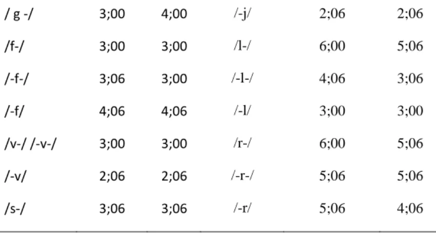 Tablo  3’te  görüldüğü  gibi  sözcük  başı  konumunda  incelendiğinde  %90  oranında  en erken edinilen sesler, /p/, /b/, /t/, en geç edinilen sesler ise /h/, /l/ ve /f/’dir