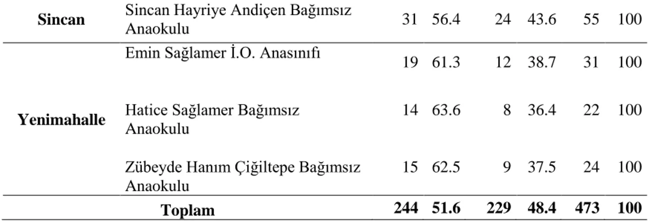 Tablo  3.  2’ye  göre çalışmanın  örnekleminde,  Ankara ilindeki 6 merkez ilçeden  toplam 23 okul, 23 okuldan 244’ü kız, 229’u erkek olmak üzere toplam 473 çocuk yer  almaktadır