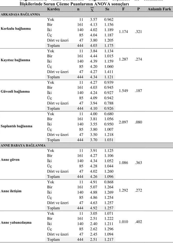 Tablo  8.  Üniversite  1.  Sınıf  Öğrencilerinin  Kardeş  Sayısına  Göre  Arkadaşlarına  Bağlanmaları,  Anne-Babalarına  Bağlanma  Biçimleri  İle  Romantik  İlişkilerinde Sorun Çözme Puanlarının ANOVA sonuçları 