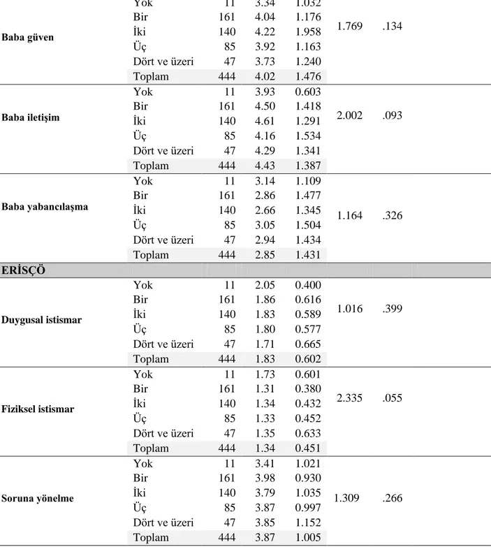 Tablo 8 incelendiğinde öğrencilerin kardeş sayısı ile arkadaşa bağlanma alt boyutlarından  olan  korkulu  bağlanma  (F=1.174,  p&gt;.05),  kayıtsız  bağlanma  (F=1.287,  p&gt;.05),  güvenli  bağlanma  (F=1.549,  p&gt;.05)  ve  saplantılı  bağlanma  (F=2.09