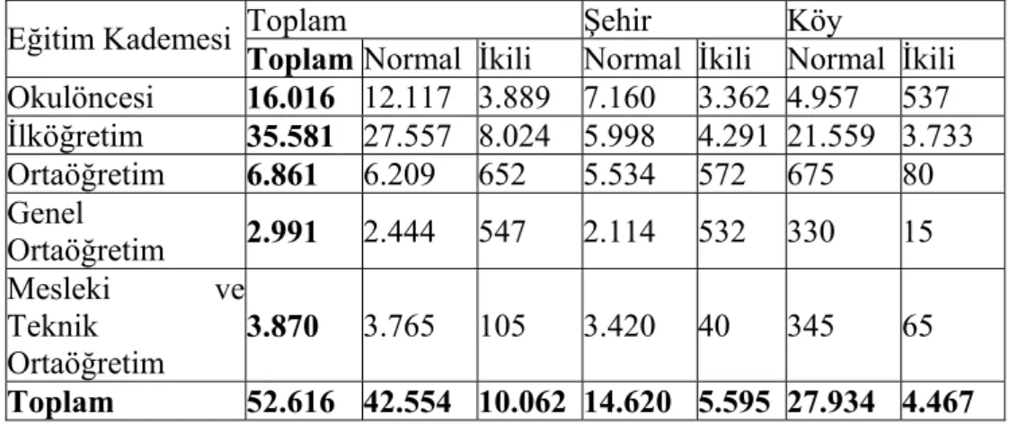 Tablo 4.  Öğretim Şekline Göre Okul Sayısı (2004–2005 Öğretim Yılı) 