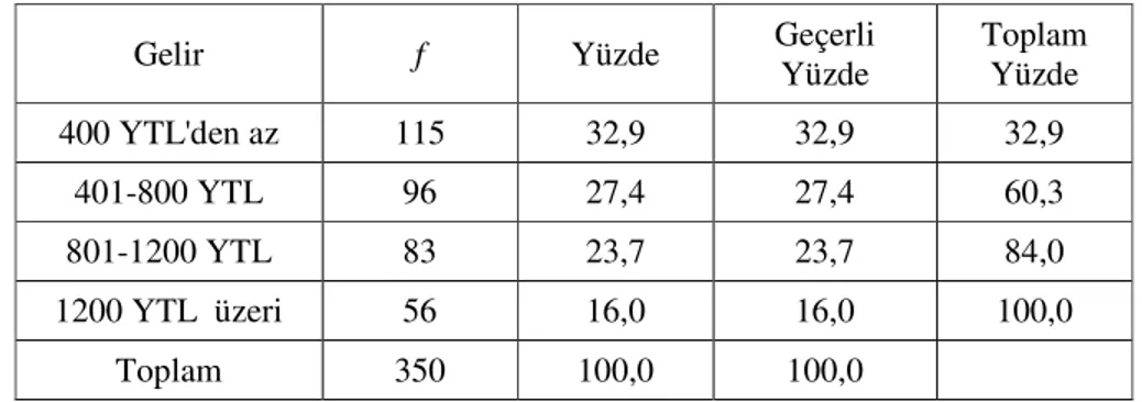 Tablo 5. Araştırmaya Katılan Öğrencilerin Gelir Değişkenine Göre Dağılımı  Gelir  f Yüzde  Geçerli  Yüzde  Toplam Yüzde 