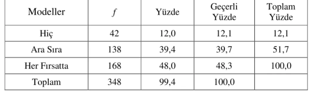 Tablo 10. Fen Bilgisi / Fen ve Teknoloji Dersinde Modellerin Kullanım Sıklığı 