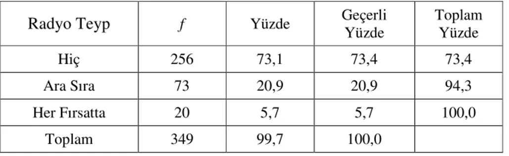 Tablo 14. Fen Bilgisi / Fen ve Teknoloji Dersinde Radyo-Teybin Kullanım  Sıklığı 