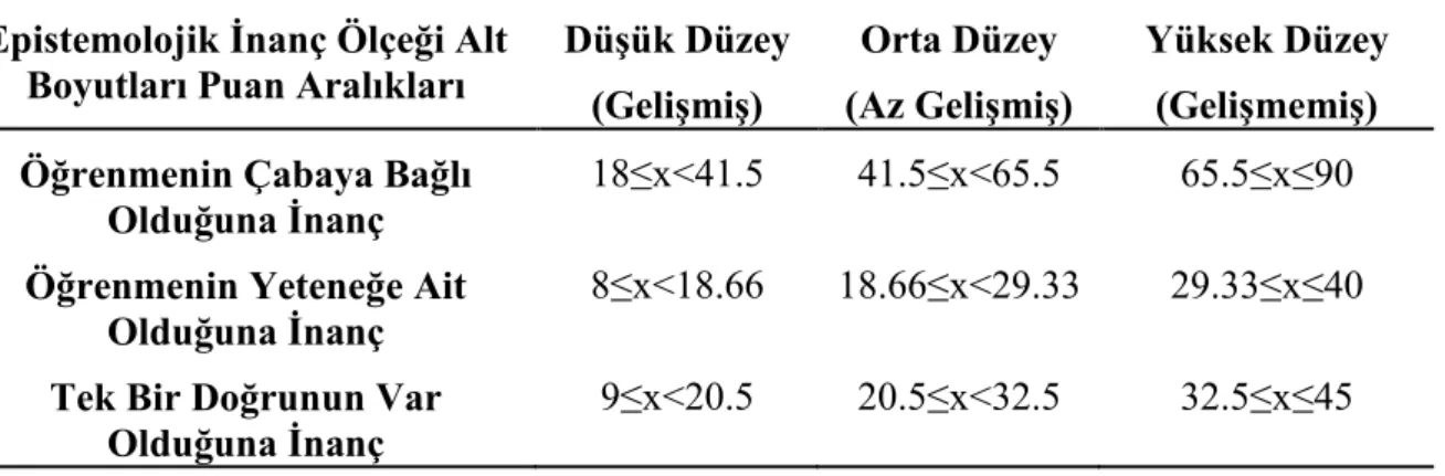 Tablo 10. Epistemolojik İnanç Ölçeği Alt Boyutları Puan Aralıkları  Epistemolojik İnanç Ölçeği Alt 