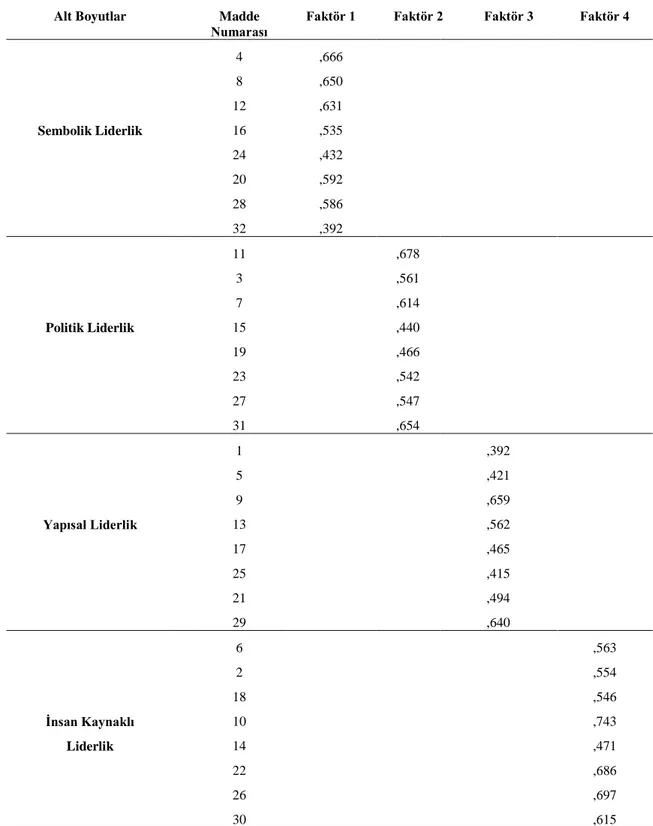Tablo 15. Liderlik Yönelimleri Ölçeği Alt Boyutlarının Maddelerinin Faktör Yükleri 