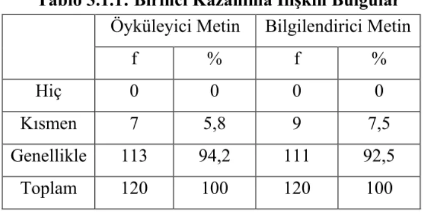 Tablo  3.1.1’de,  ilköğretim  beşinci  sınıf  öğrencilerinin  “Kelimeleri  yerinde  ve  anlamına  uygun  kullanır.”  kazanımına  ulaşma  düzeyleri  verilmektedir