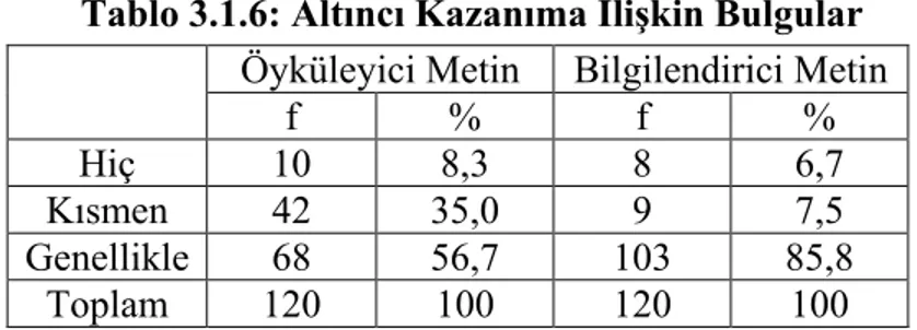 Tablo 3.1.6: Altıncı Kazanıma İlişkin Bulgular  Öyküleyici Metin  Bilgilendirici Metin 