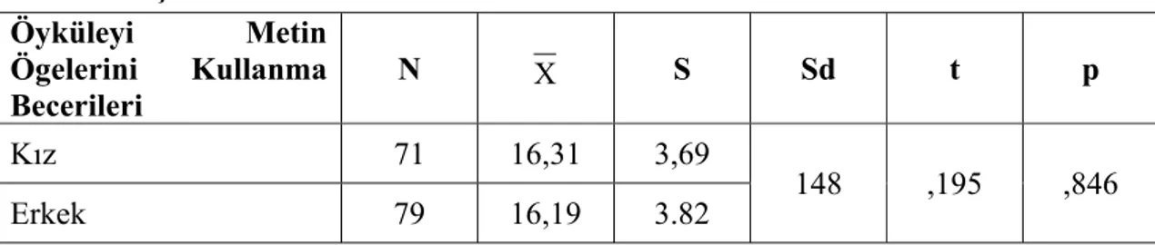 Tablo 11: İlköğretim 6. Sınıf Öğrencilerinin Cinsiyete Göre Öyküleyici  Yazılı Anlatımlarında Öyküleyici Metin Ögelerini Kullanma Becerilerine İlişkin T  Testi Sonuçları  Öyküleyi Metin  Ögelerini Kullanma  Becerileri   N  X   S Sd  t  p  Kız   71  16,31  