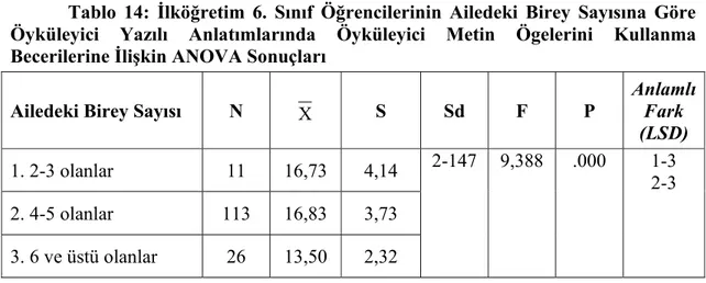 Tablo 14: İlköğretim 6. Sınıf Öğrencilerinin Ailedeki Birey Sayısına Göre  Öyküleyici Yazılı Anlatımlarında Öyküleyici Metin Ögelerini Kullanma  Becerilerine İlişkin ANOVA Sonuçları 