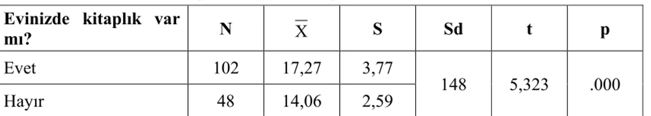 Tablo 17: İlköğretim 6. Sınıf Öğrencilerinin Evlerinde Kitaplık Bulunma  Durumuna Göre Öyküleyici Yazılı Anlatımlarında Öyküleyici Metin Ögelerini  Kullanma Becerilerine İlişkin T Testi Sonuçları 