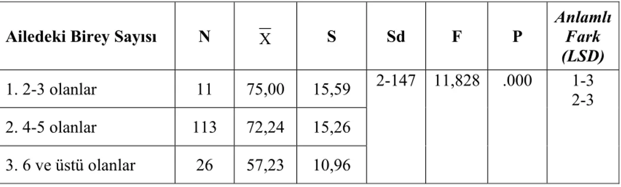 Tablo 23: İlköğretim 6. Sınıf Öğrencilerinin Ailedeki Birey Sayısına Göre  Yazılı Anlatım Becerilerine İlişkin ANOVA Sonuçları 