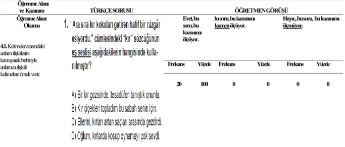 Tablo  1.  8.  Sınıf  II.  Dönem  Türkçe  Dersi  Ortak  Sınavı  1.  Sorusunun  4.1.  Numaralı  Kazanımı Ölçme Yeterliliği 