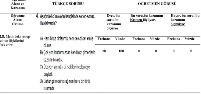 Tablo  3'e  göre  20  öğretmenden  19'u  3.  sorunun  kazanımı  ölçtüğü,  1'i  de  kısmen  ölçtüğü  yönünde görüş bildirmiştir