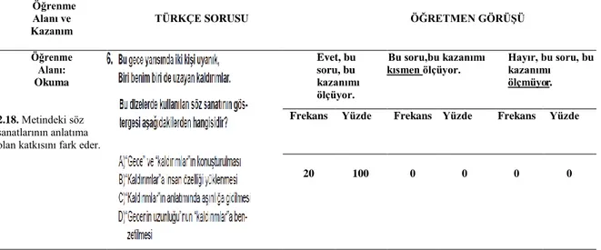 Tablo  4'e  göre  20  öğretmenden  20'si  de  4.  sorunun  kazanımı  ölçtüğü  yönünde  görüş  bildirmiştir