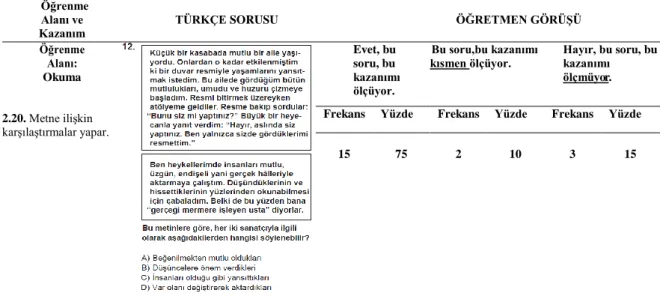 Tablo  10'a  göre 20 öğretmenden 15'i  12. sorunun kazanımı  ölçtüğü, 2'si  kısmen ölçtüğü,  3'ü  ise  ölçmediği  yönünde  görüş  bildirmiştir