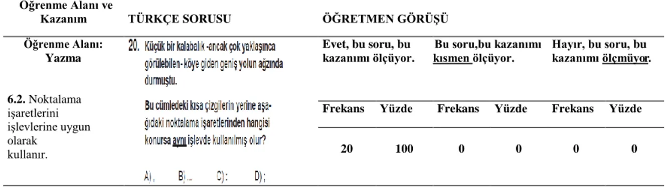 Tablo  15.  8.  Sınıf  II.  Dönem  Türkçe  Dersi  Ortak  Sınavı  20.  Sorusunun  6.2.  Numaralı  Kazanımı Ölçme Yeterliliği 