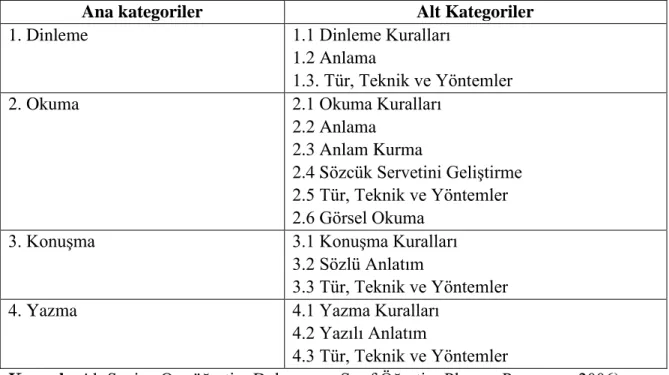 Tablo 4. Alt Seviye Ortaöğretim Dokuzuncu Sınıf Türkçe Dersi Öğretim Plan ve Programı 