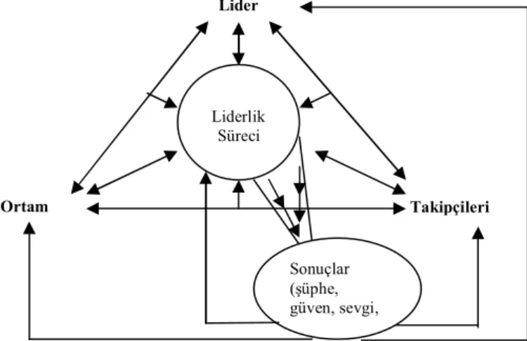 Şekil 2.1  Liderlik Süreci 